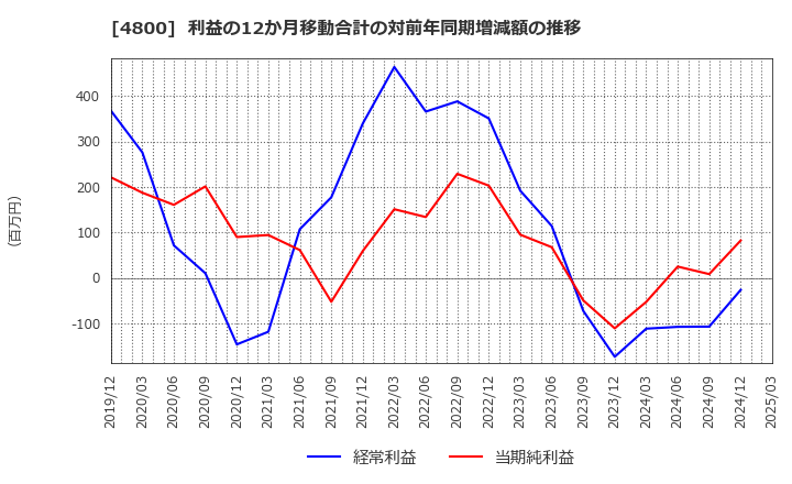 4800 オリコン(株): 利益の12か月移動合計の対前年同期増減額の推移