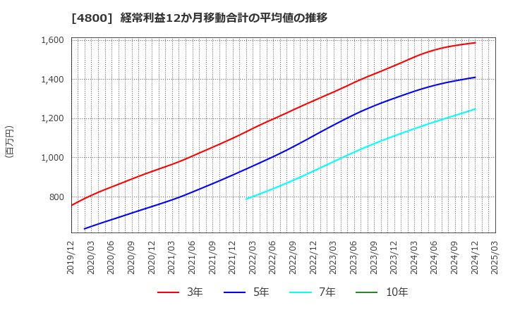 4800 オリコン(株): 経常利益12か月移動合計の平均値の推移