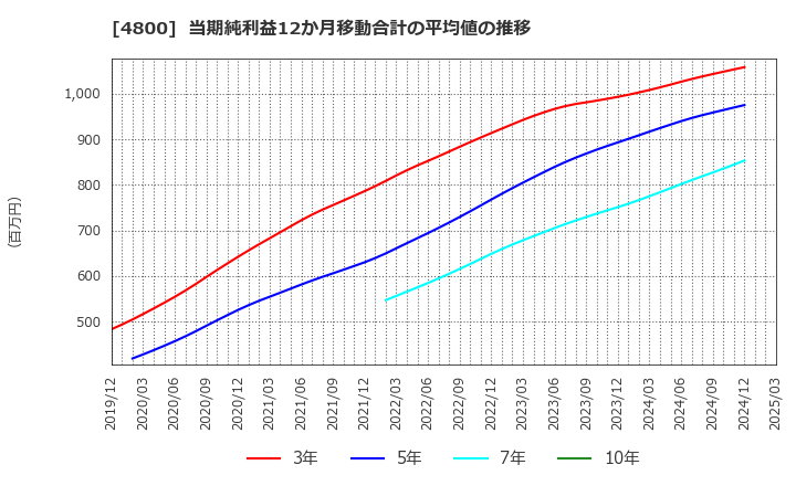 4800 オリコン(株): 当期純利益12か月移動合計の平均値の推移