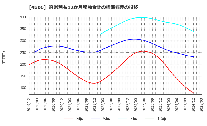 4800 オリコン(株): 経常利益12か月移動合計の標準偏差の推移