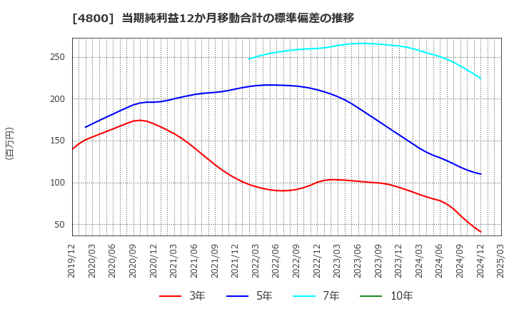 4800 オリコン(株): 当期純利益12か月移動合計の標準偏差の推移