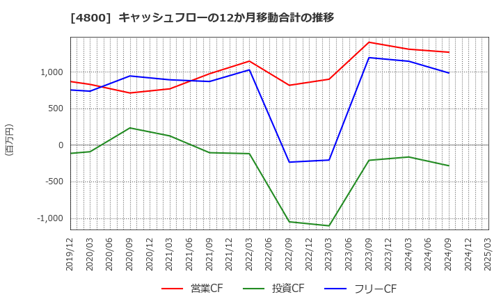 4800 オリコン(株): キャッシュフローの12か月移動合計の推移