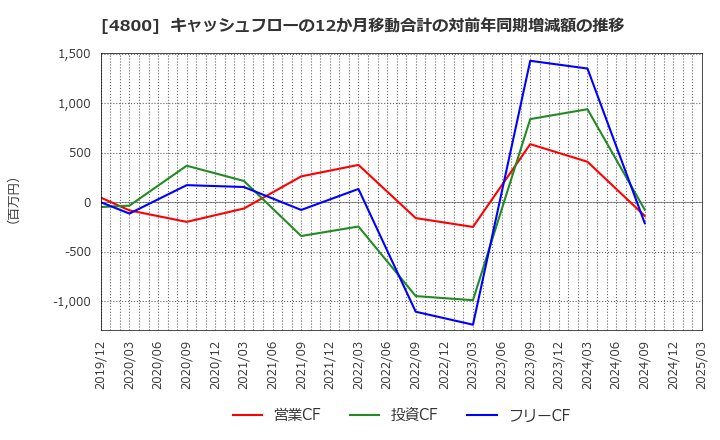 4800 オリコン(株): キャッシュフローの12か月移動合計の対前年同期増減額の推移