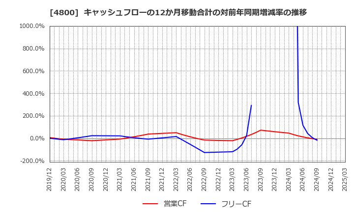 4800 オリコン(株): キャッシュフローの12か月移動合計の対前年同期増減率の推移