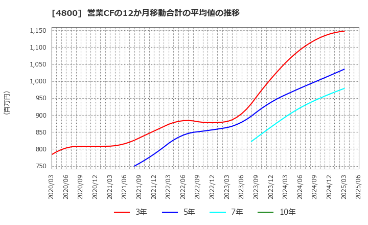 4800 オリコン(株): 営業CFの12か月移動合計の平均値の推移