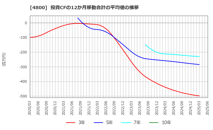 4800 オリコン(株): 投資CFの12か月移動合計の平均値の推移