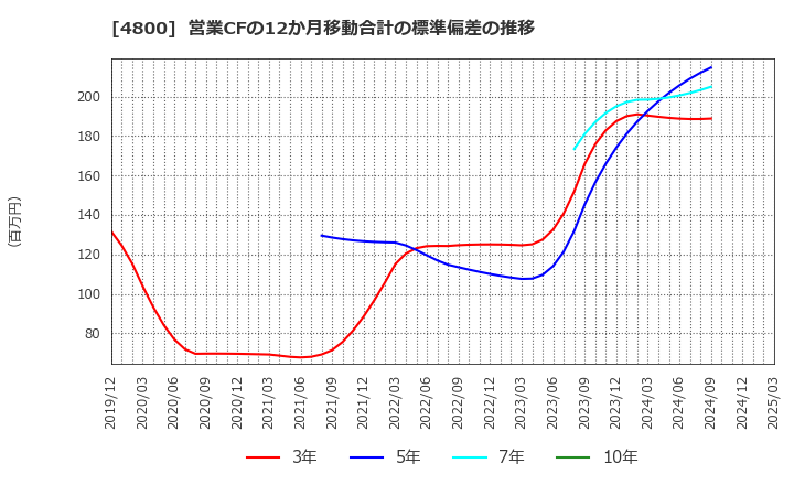 4800 オリコン(株): 営業CFの12か月移動合計の標準偏差の推移