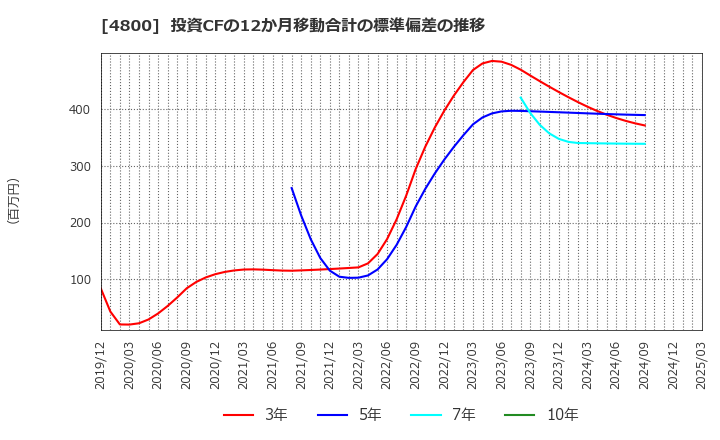 4800 オリコン(株): 投資CFの12か月移動合計の標準偏差の推移