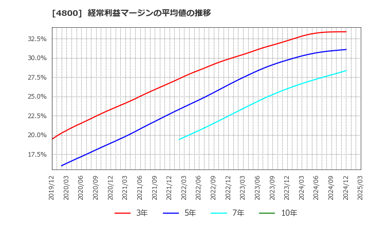 4800 オリコン(株): 経常利益マージンの平均値の推移