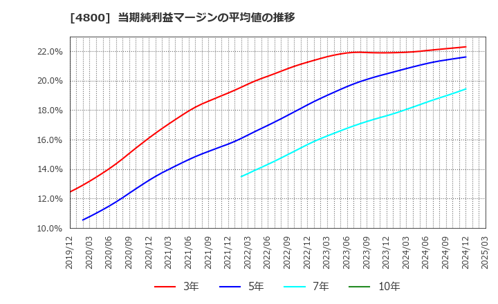 4800 オリコン(株): 当期純利益マージンの平均値の推移