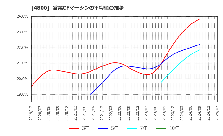 4800 オリコン(株): 営業CFマージンの平均値の推移