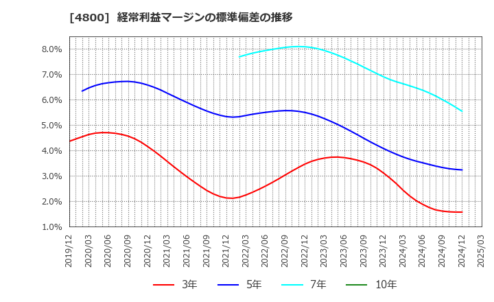 4800 オリコン(株): 経常利益マージンの標準偏差の推移