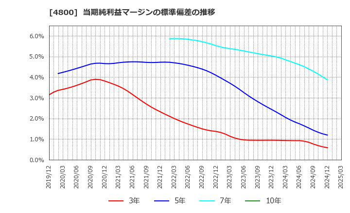 4800 オリコン(株): 当期純利益マージンの標準偏差の推移