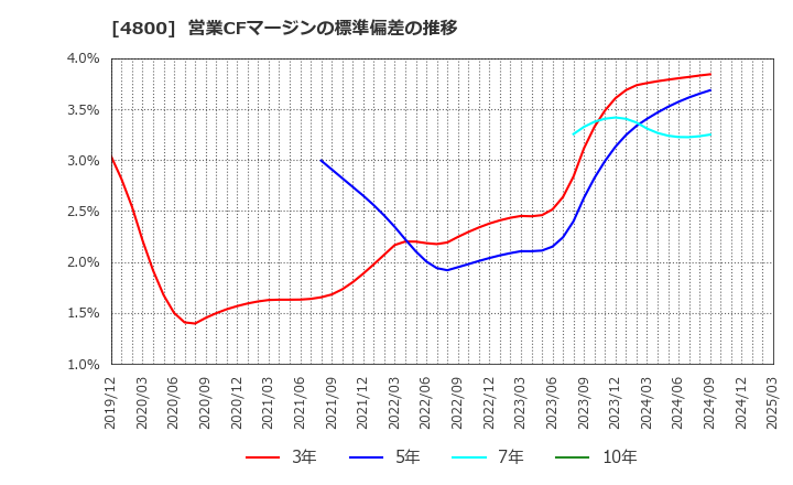 4800 オリコン(株): 営業CFマージンの標準偏差の推移