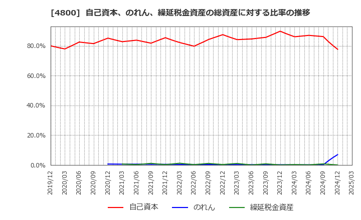 4800 オリコン(株): 自己資本、のれん、繰延税金資産の総資産に対する比率の推移