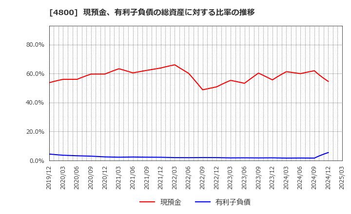 4800 オリコン(株): 現預金、有利子負債の総資産に対する比率の推移