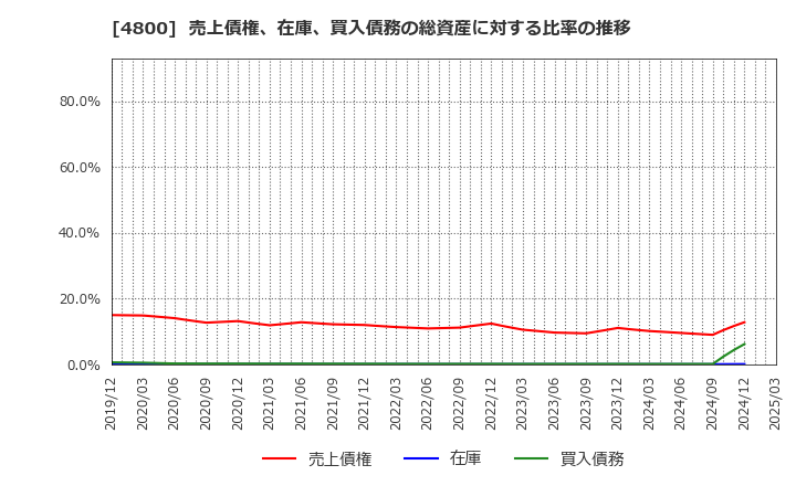 4800 オリコン(株): 売上債権、在庫、買入債務の総資産に対する比率の推移