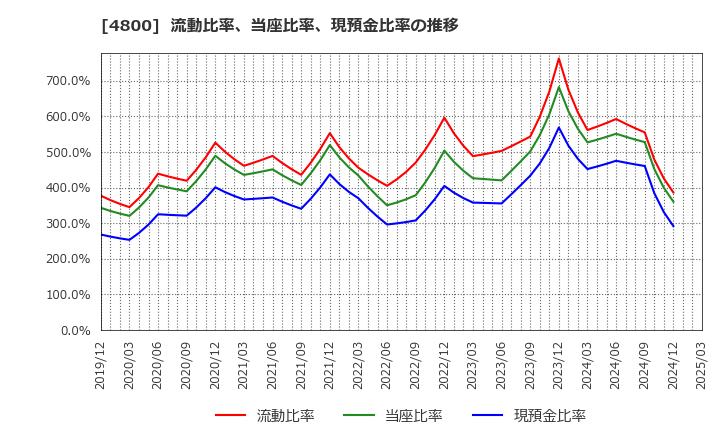 4800 オリコン(株): 流動比率、当座比率、現預金比率の推移