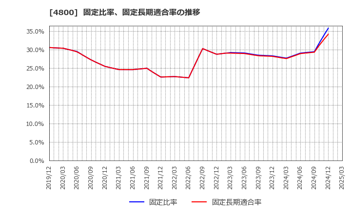 4800 オリコン(株): 固定比率、固定長期適合率の推移