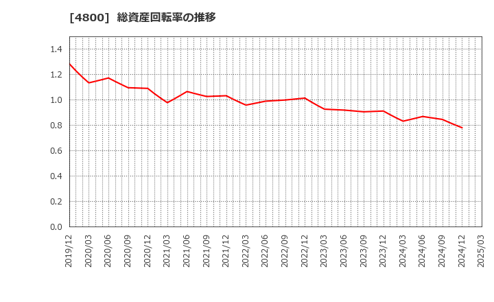4800 オリコン(株): 総資産回転率の推移