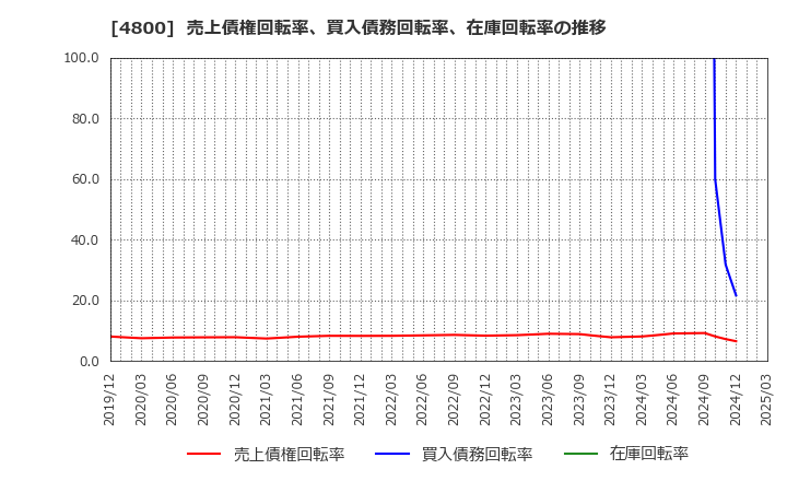 4800 オリコン(株): 売上債権回転率、買入債務回転率、在庫回転率の推移