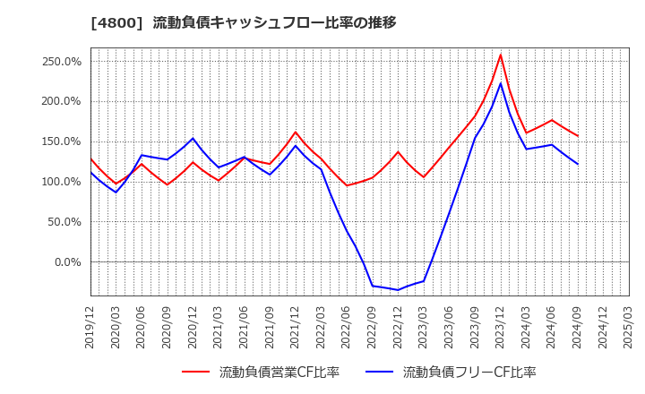 4800 オリコン(株): 流動負債キャッシュフロー比率の推移