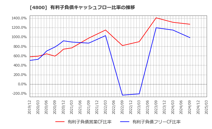 4800 オリコン(株): 有利子負債キャッシュフロー比率の推移
