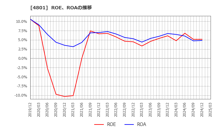 4801 セントラルスポーツ(株): ROE、ROAの推移