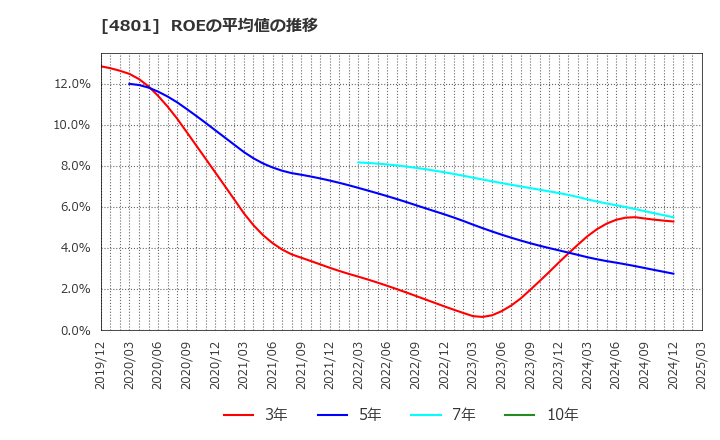 4801 セントラルスポーツ(株): ROEの平均値の推移