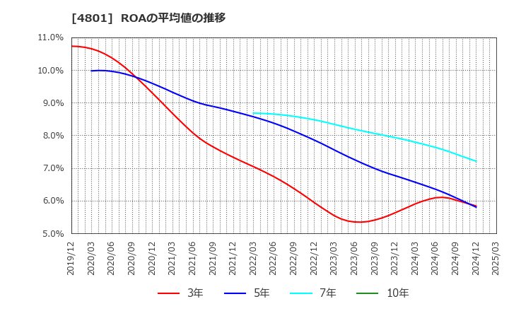 4801 セントラルスポーツ(株): ROAの平均値の推移