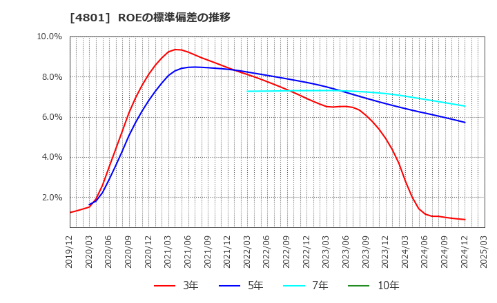4801 セントラルスポーツ(株): ROEの標準偏差の推移