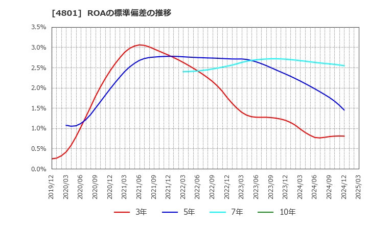 4801 セントラルスポーツ(株): ROAの標準偏差の推移