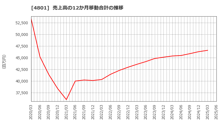 4801 セントラルスポーツ(株): 売上高の12か月移動合計の推移