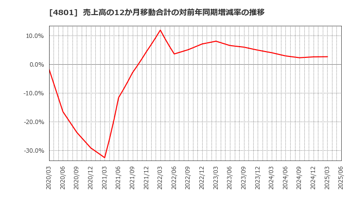 4801 セントラルスポーツ(株): 売上高の12か月移動合計の対前年同期増減率の推移
