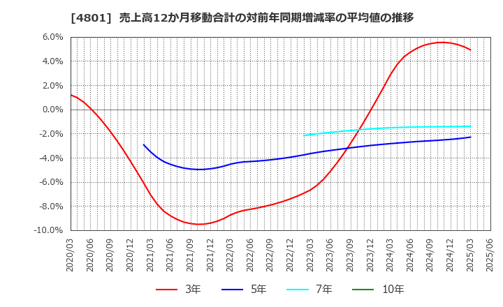 4801 セントラルスポーツ(株): 売上高12か月移動合計の対前年同期増減率の平均値の推移