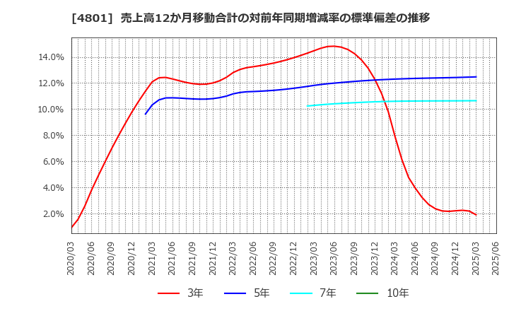 4801 セントラルスポーツ(株): 売上高12か月移動合計の対前年同期増減率の標準偏差の推移