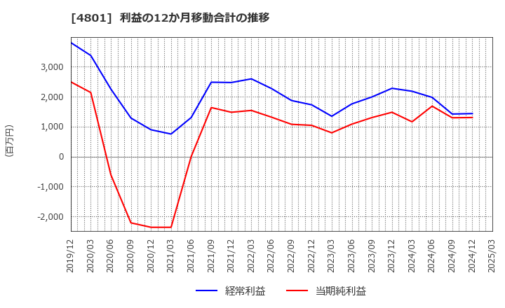 4801 セントラルスポーツ(株): 利益の12か月移動合計の推移