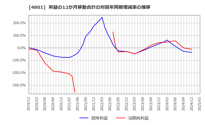 4801 セントラルスポーツ(株): 利益の12か月移動合計の対前年同期増減率の推移