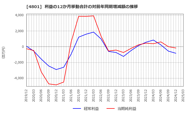 4801 セントラルスポーツ(株): 利益の12か月移動合計の対前年同期増減額の推移