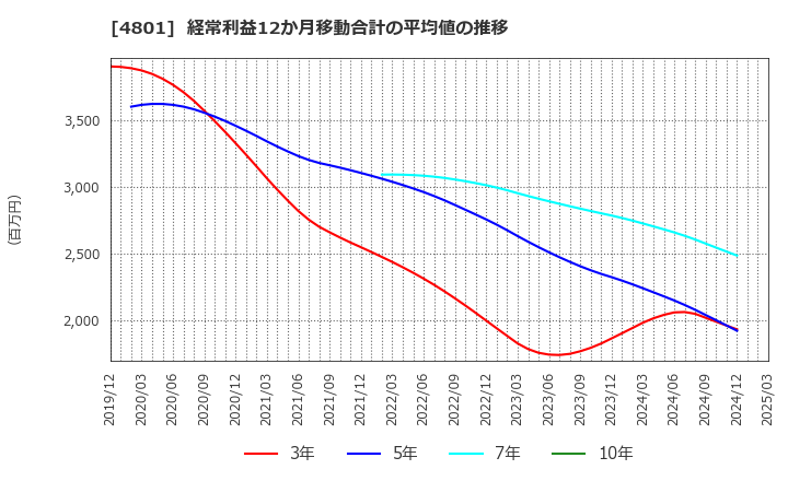 4801 セントラルスポーツ(株): 経常利益12か月移動合計の平均値の推移