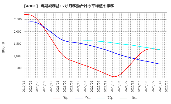 4801 セントラルスポーツ(株): 当期純利益12か月移動合計の平均値の推移