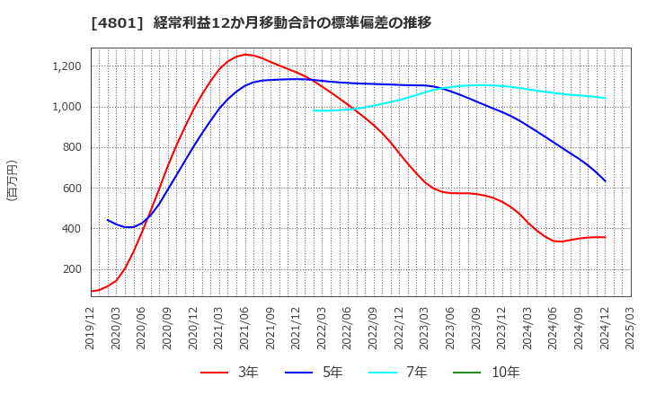 4801 セントラルスポーツ(株): 経常利益12か月移動合計の標準偏差の推移