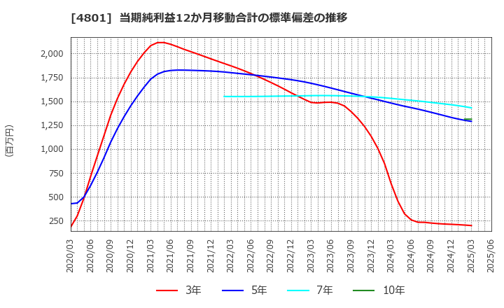 4801 セントラルスポーツ(株): 当期純利益12か月移動合計の標準偏差の推移
