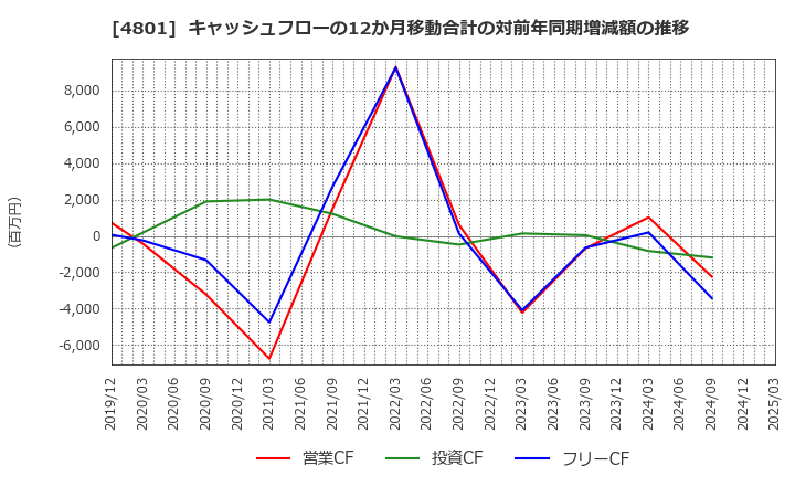 4801 セントラルスポーツ(株): キャッシュフローの12か月移動合計の対前年同期増減額の推移