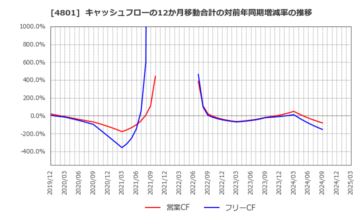 4801 セントラルスポーツ(株): キャッシュフローの12か月移動合計の対前年同期増減率の推移