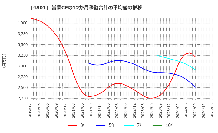 4801 セントラルスポーツ(株): 営業CFの12か月移動合計の平均値の推移