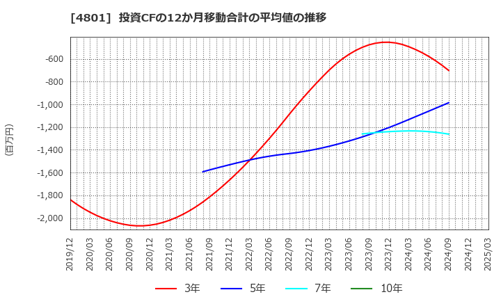 4801 セントラルスポーツ(株): 投資CFの12か月移動合計の平均値の推移