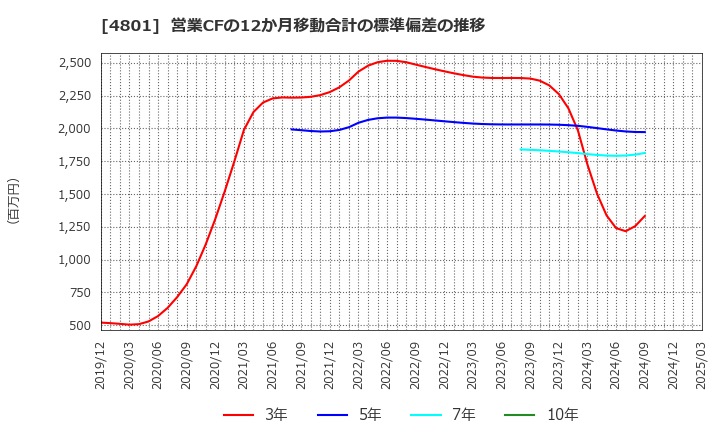 4801 セントラルスポーツ(株): 営業CFの12か月移動合計の標準偏差の推移