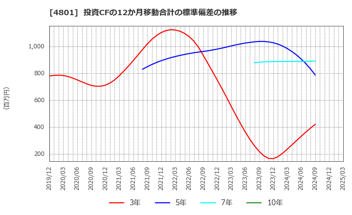 4801 セントラルスポーツ(株): 投資CFの12か月移動合計の標準偏差の推移