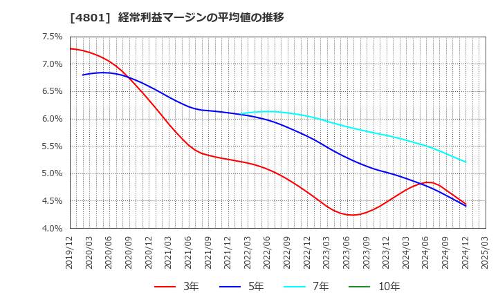 4801 セントラルスポーツ(株): 経常利益マージンの平均値の推移